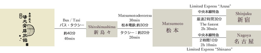 東京 中央本線特急 ２時間50分 名古屋 中央本線特急 ２時間10分 松本 松本電鉄:約30分 タクシー：約20分 新島々 バス・タクシー 約40分 白骨温泉直通バス（冬季のみ）約２時間（道路状況により変動）お問い合わせ先：松本電鉄0263-92-2511 白骨温泉 湯元齋藤旅館