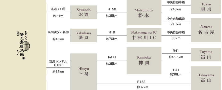 東京 中央自動車道 240km 名古屋 中央自動車道 210km 中央本線特急 270km 富山 R41 約45.5km 高山 R41 約39km 松本 R158 約35km 中津川IC R19 約70km 神岡 R471 約35km R158 約37km 沢渡 県道300号 約５km 薮原 奈川渡ダム経由 約45km 平湯 安房トンネル R158 約18km 白骨温泉 湯元齋藤旅館