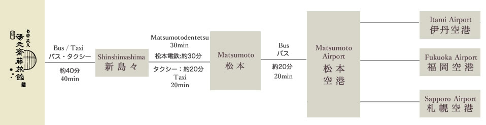 伊丹空港 福岡空港 札幌空港 松本空港 バス 約20分 松本 松本電鉄:約30分 タクシー：約20分 新島々 バス・タクシー 約40分 白骨温泉直通バス（冬季のみ）約２時間（道路状況により変動）お問い合わせ先：松本電鉄0263-92-2511 白骨温泉 湯元齋藤旅館